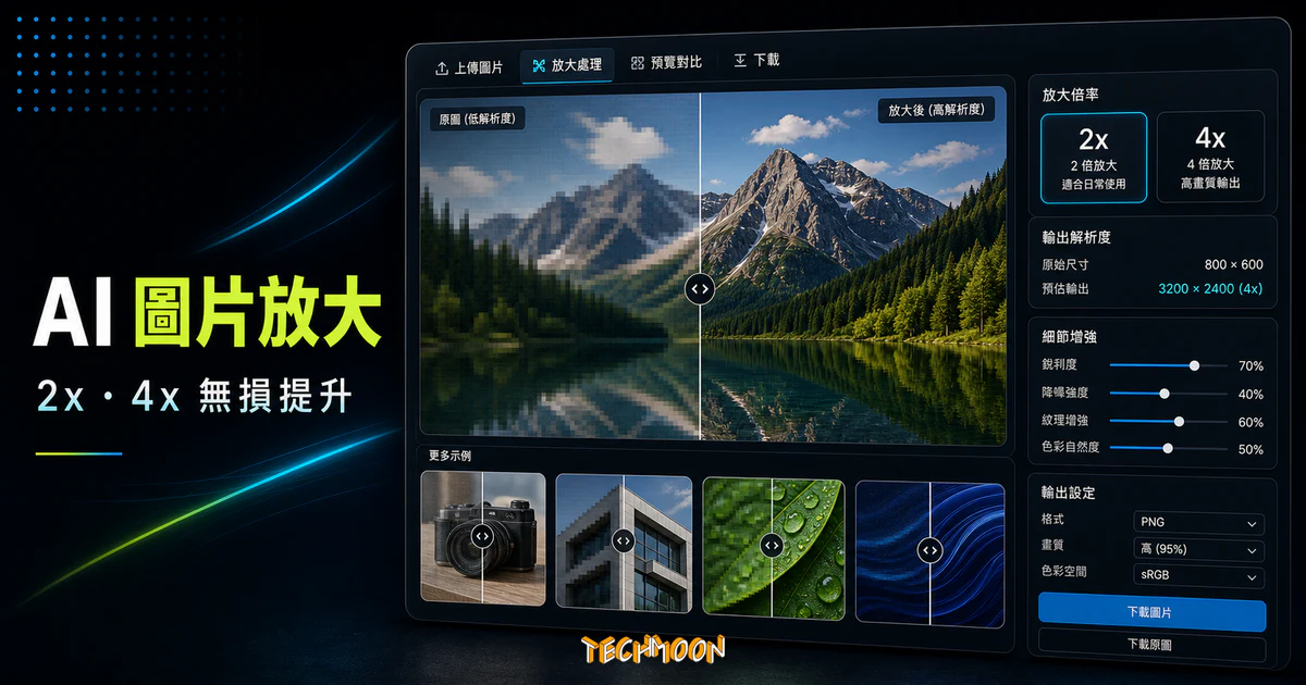 AI Image Upscaler - 免費線上圖片放大工具，採用 AI 技術可快速將小圖無損放大 2、4 倍的 TechMoon 精選圖片，呈現Image Upscaler相關介面、重點標題與科技感背景。