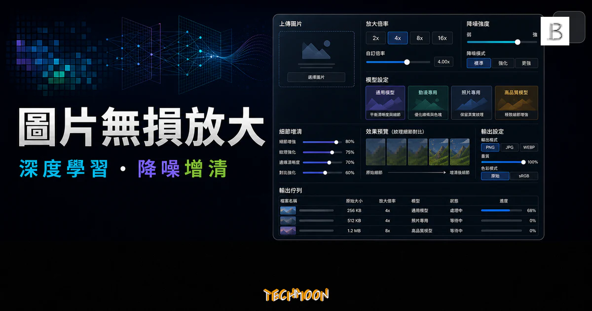Bigjpg 圖片無損放大的 TechMoon 精選圖片，呈現深度學習放大、降噪增清、模型設定與輸出佇列介面。