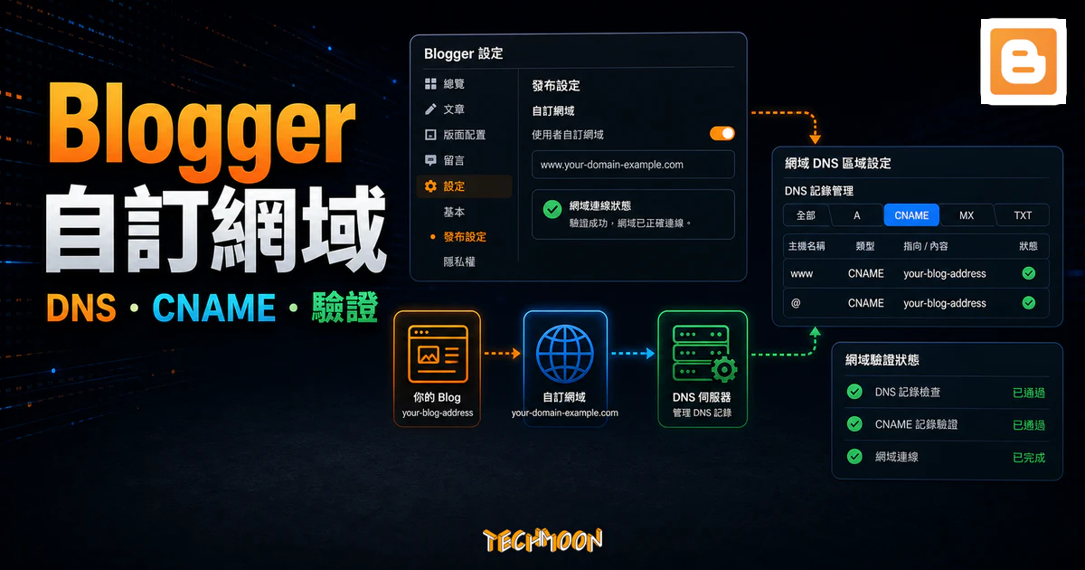 Blogger 自訂網域教學的 TechMoon 精選圖片，呈現 DNS、CNAME 與 Blogger 驗證設定流程。
