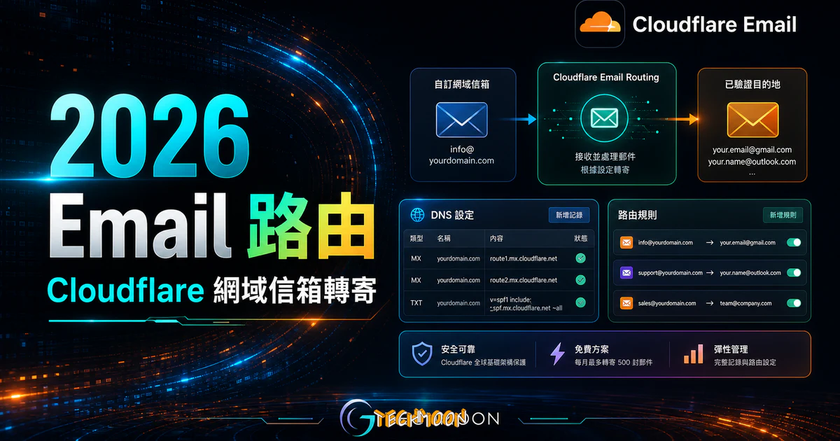 Cloudflare Email Routing 免費電子郵件路由功能，可自訂網域信箱地址並轉寄至已驗證目的地 Email 位址的 TechMoon 精選圖片，呈現Cloudflare Email相關介面、重點標題與科技感背景。