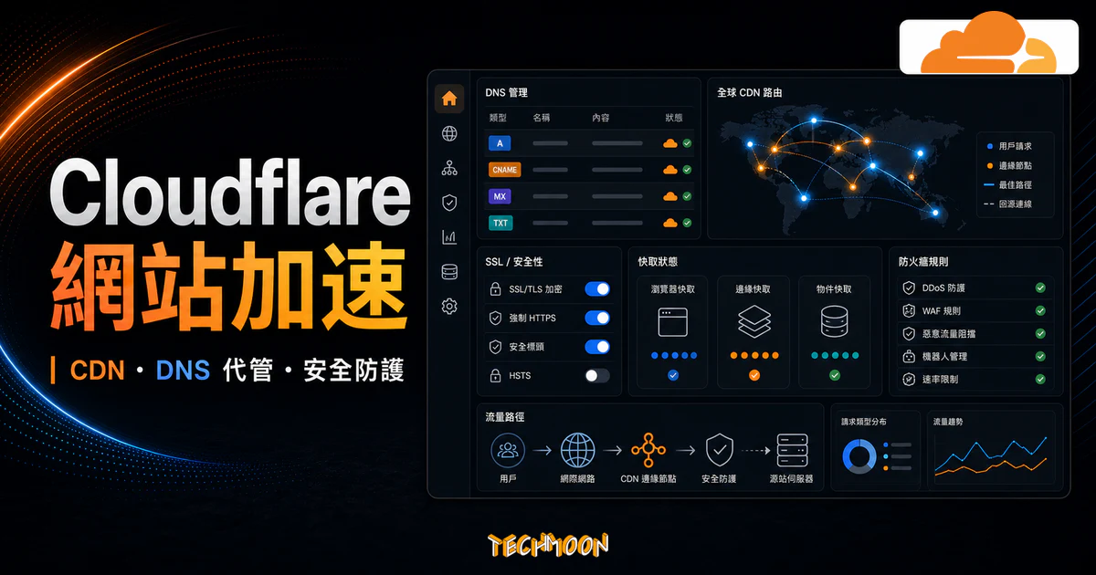 Cloudflare CDN 與 DNS 網站加速的 TechMoon 精選圖片，呈現 CDN 路由、DNS 代管、快取與安全防護設定。