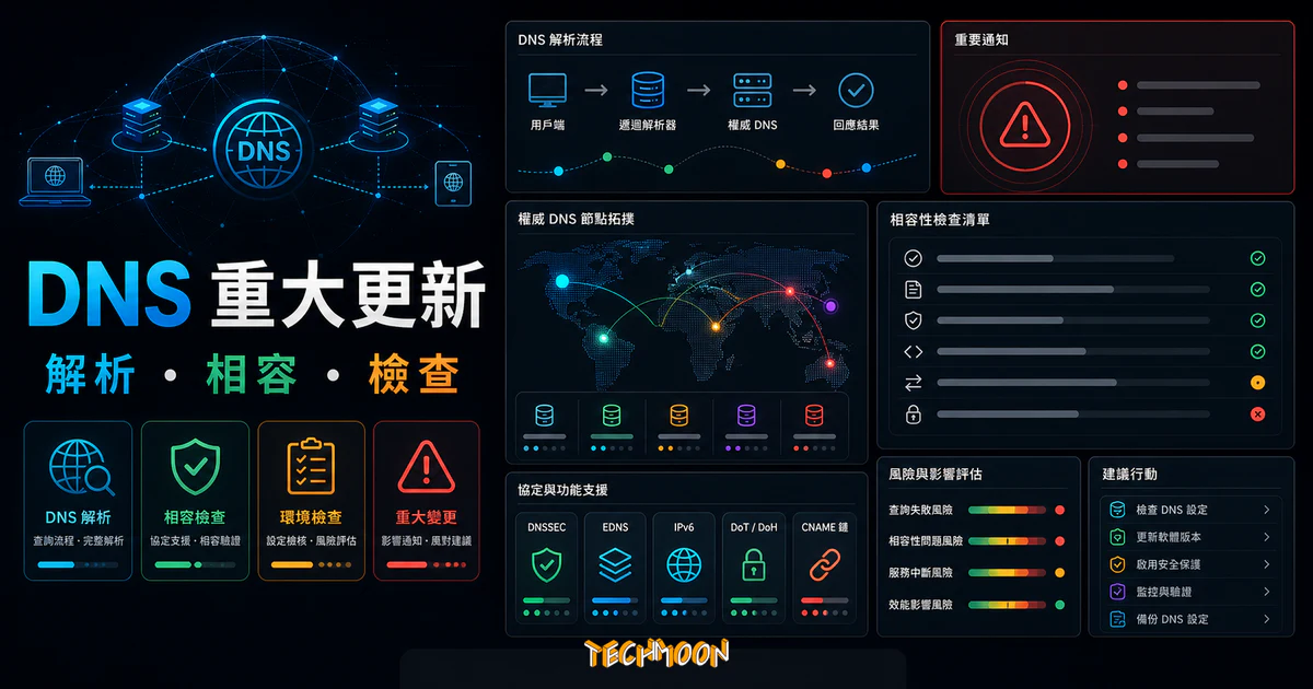 DNS Flag Day 2019 - DNS 重大更新，你的網站網址有可能會因此受到影響的 TechMoon 精選圖片，呈現DNS Flag Day相關介面、重點標題與科技感背景。