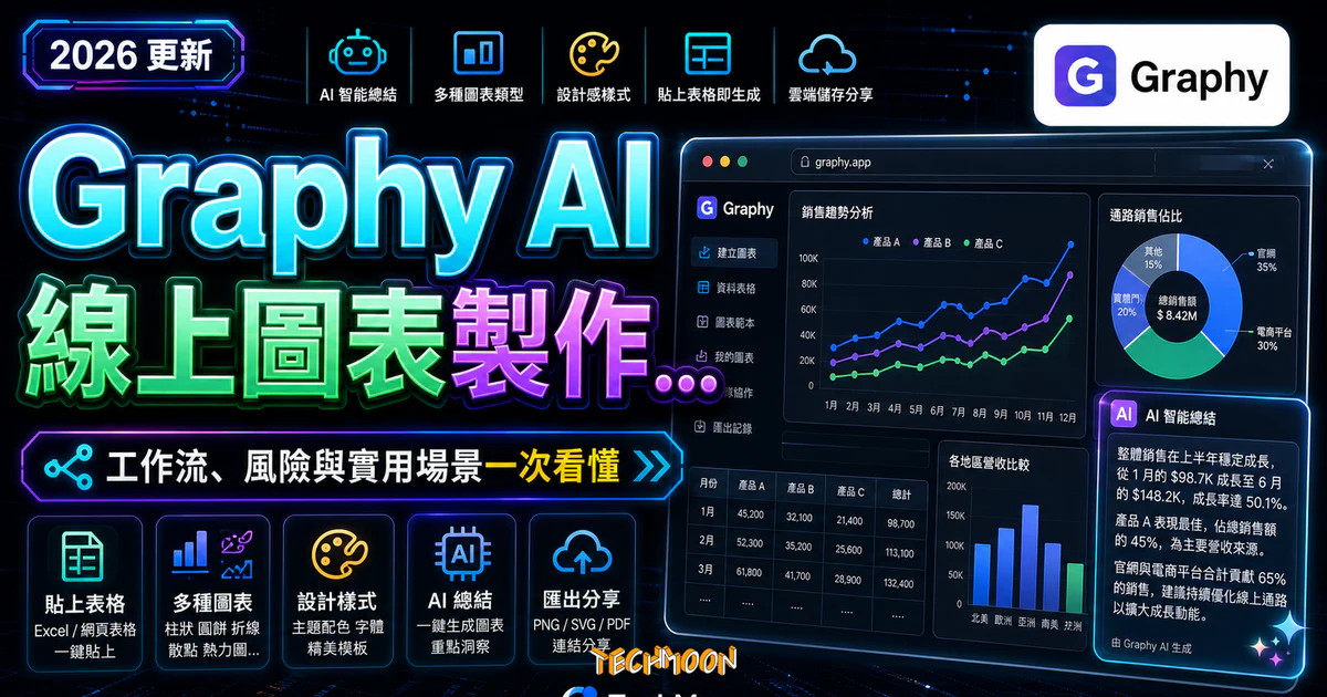 Graphy AI 線上圖表製作工具，快速幫你產生多種具有設計感的圖表類型，並提供 AI 幫你自動總結資料數據的 TechMoon 精選圖片，呈現Graphy相關介面、重點標題與科技感背景。