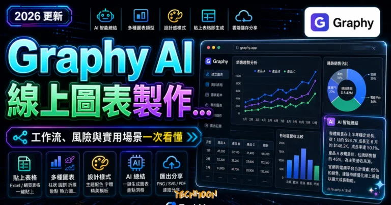 Graphy AI 圖表:匯入資料並檢查 AI 摘要 2 Graphy AI 線上圖表製作工具,快速幫你產生多種具有設計感的圖表類型,並提供 AI 幫你自動總結資料數據的 TechMoon 精選圖片,呈現Graphy相關介面、重點標題與科技感背景。