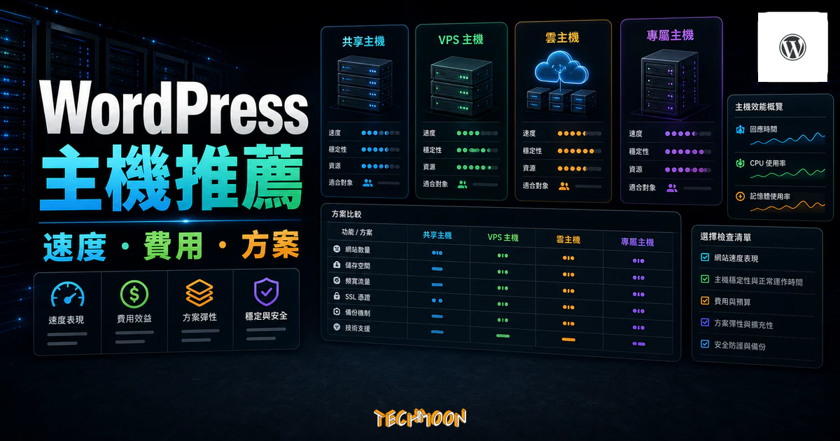 WordPress 虛擬主機推薦懶人包的 TechMoon 精選圖片，呈現主機速度、費用、方案與比較面板。