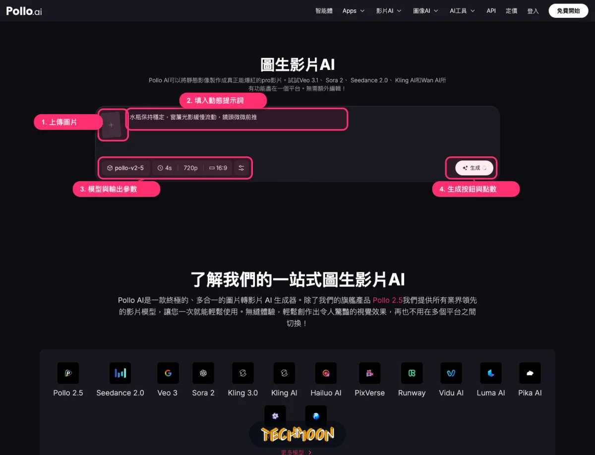Pollo.ai 圖生影片主操作介面，標註上傳圖片、提示詞、模型參數與生成按鈕