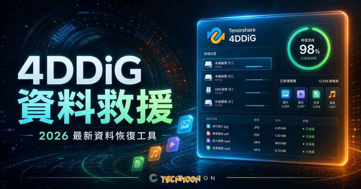 Tenorshare 4DDiG - 最佳資料救援軟體，98.6% 超高資料救援恢復率，支援 1000 多種檔案類型找回丟失的數據的 TechMoon 精選圖片，呈現Tenorshare相關介面、重點標題與科技感背景。