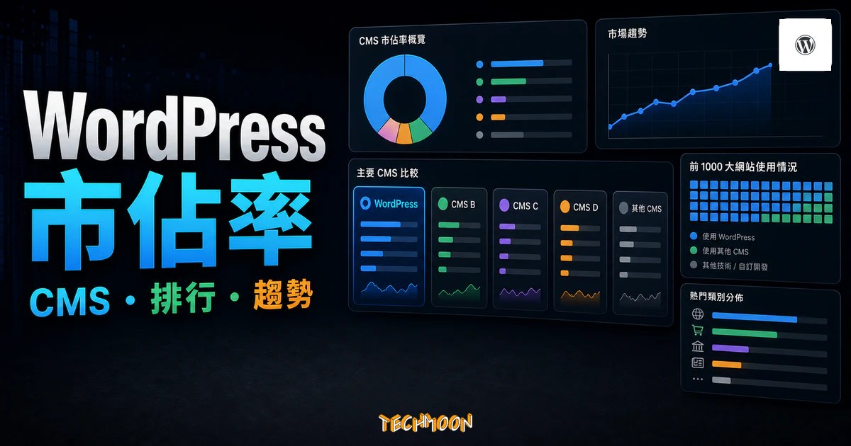 WordPress 市佔率文章的 TechMoon 精選圖片，呈現 CMS 排行、趨勢圖表與網站使用情境。