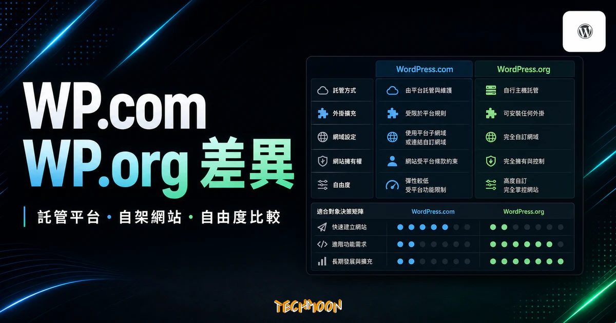 WordPress.com 與 WordPress.org 差異的 TechMoon 精選圖片，呈現託管平台、自架網站、自由度與功能比較。