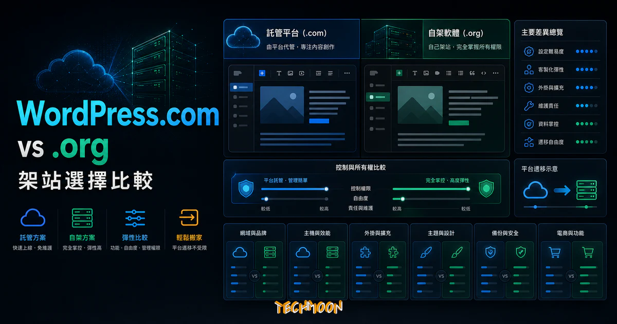 WordPress.com 與 WordPress.org 差異的 TechMoon 精選圖片，呈現託管平台、自架網站、自由度與功能比較。
