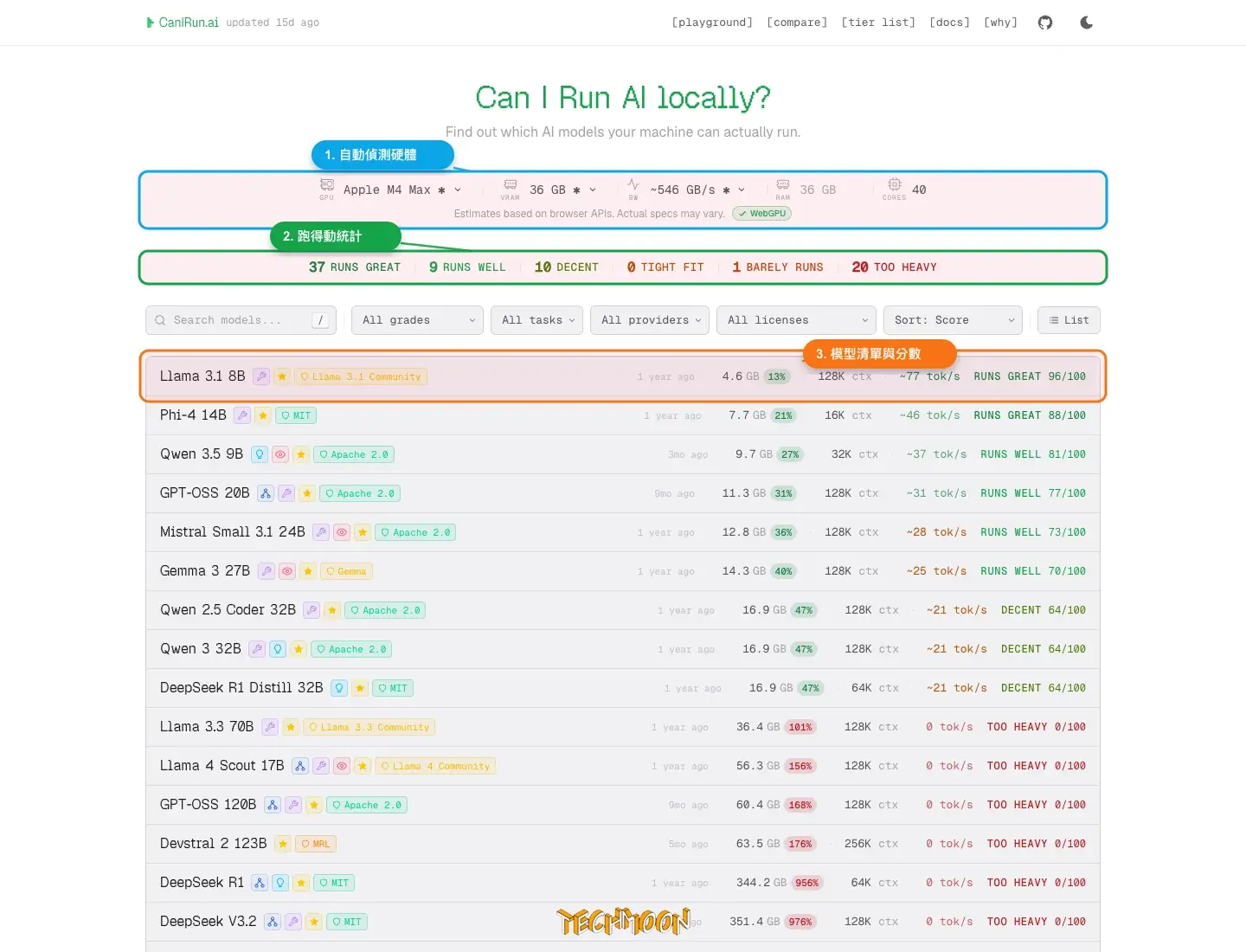 CanIRun.ai 檢測本機硬體後顯示 AI 模型清單、RUNS GREAT 統計與模型分數的實際介面