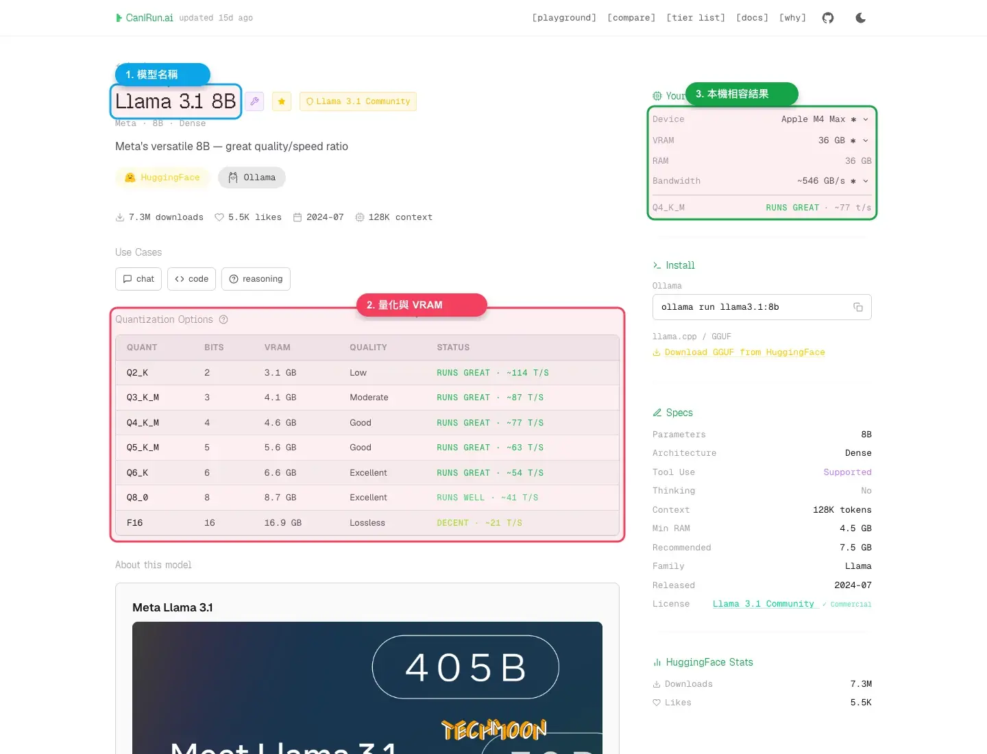 CanIRun.ai Llama 3.1 8B 模型頁列出 Q4、Q5、Q8、F16 量化格式的 VRAM 需求與相容結果