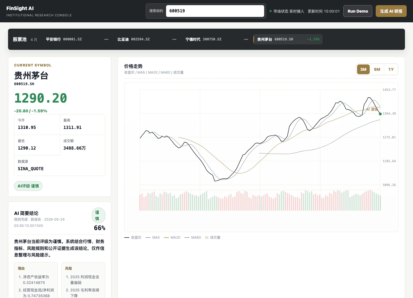 FinSight-AI 示範主控台的市場研究工作區，顯示個股、報價、價格趨勢、均線、成交量與 AI 研判摘要