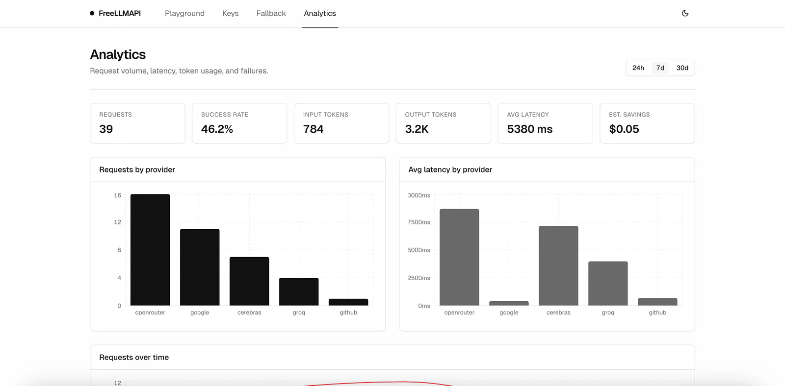 FreeLLMAPI 官方 Analytics 頁面，顯示請求量、成功率、token 用量、延遲與 provider 分布