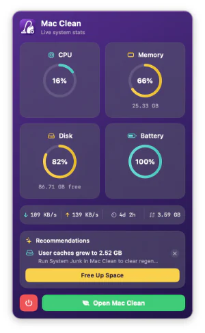 Mac Sai README 官方選單列監控截圖，畫面仍顯示舊名 Mac Clean，並呈現 CPU、記憶體、磁碟、電池、網路與安全狀態小工具