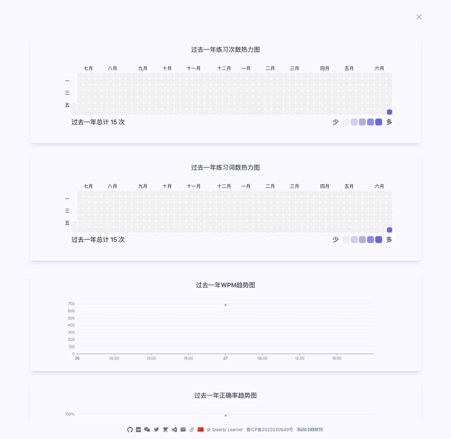 Qwerty Learner 官方網頁版學習紀錄統計頁，顯示年度練習熱力圖、詞數熱力圖、WPM 趨勢與正確率趨勢