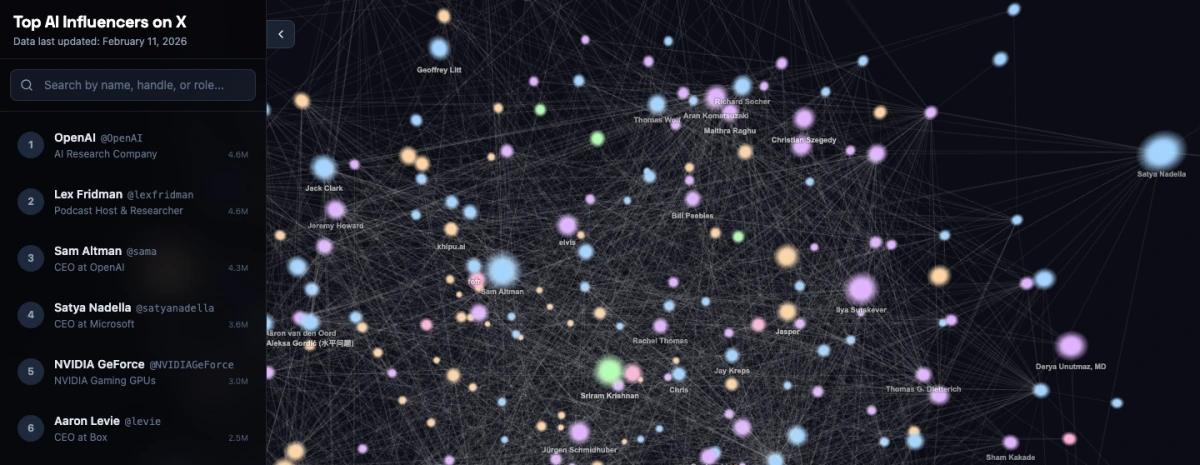 AI Influencers on X:300+ 個 AI 帳號排成一張榜,名單靠一個開發者的品味撐起來 2 AI Influencers on X 的 3D 互動地球儀檢視,三百多個 AI 帳號以節點散布在球面上