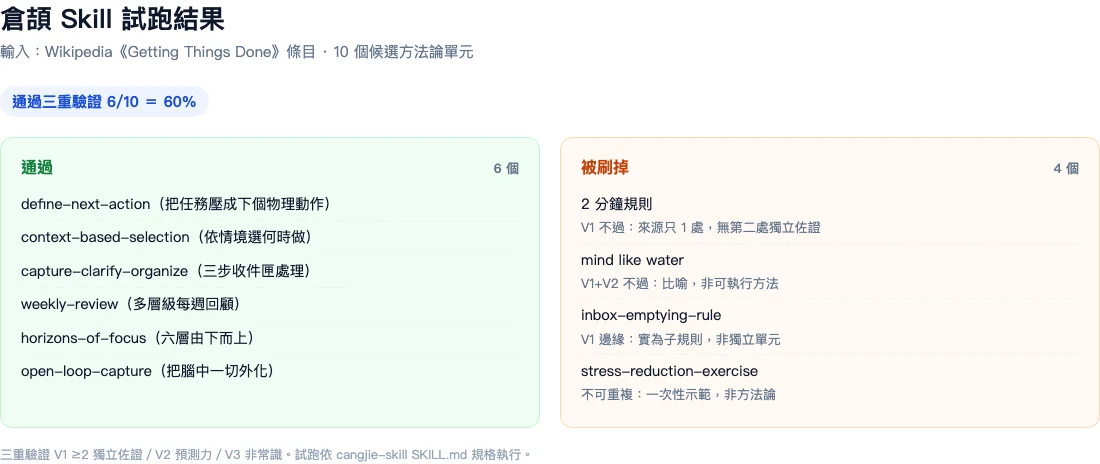實際拿 GTD 條目試跑：10 個候選 → 6 通過三重驗證、4 被刷掉（含 GTD 名片的 2 分鐘規則與 mind like water），通過率 60%。