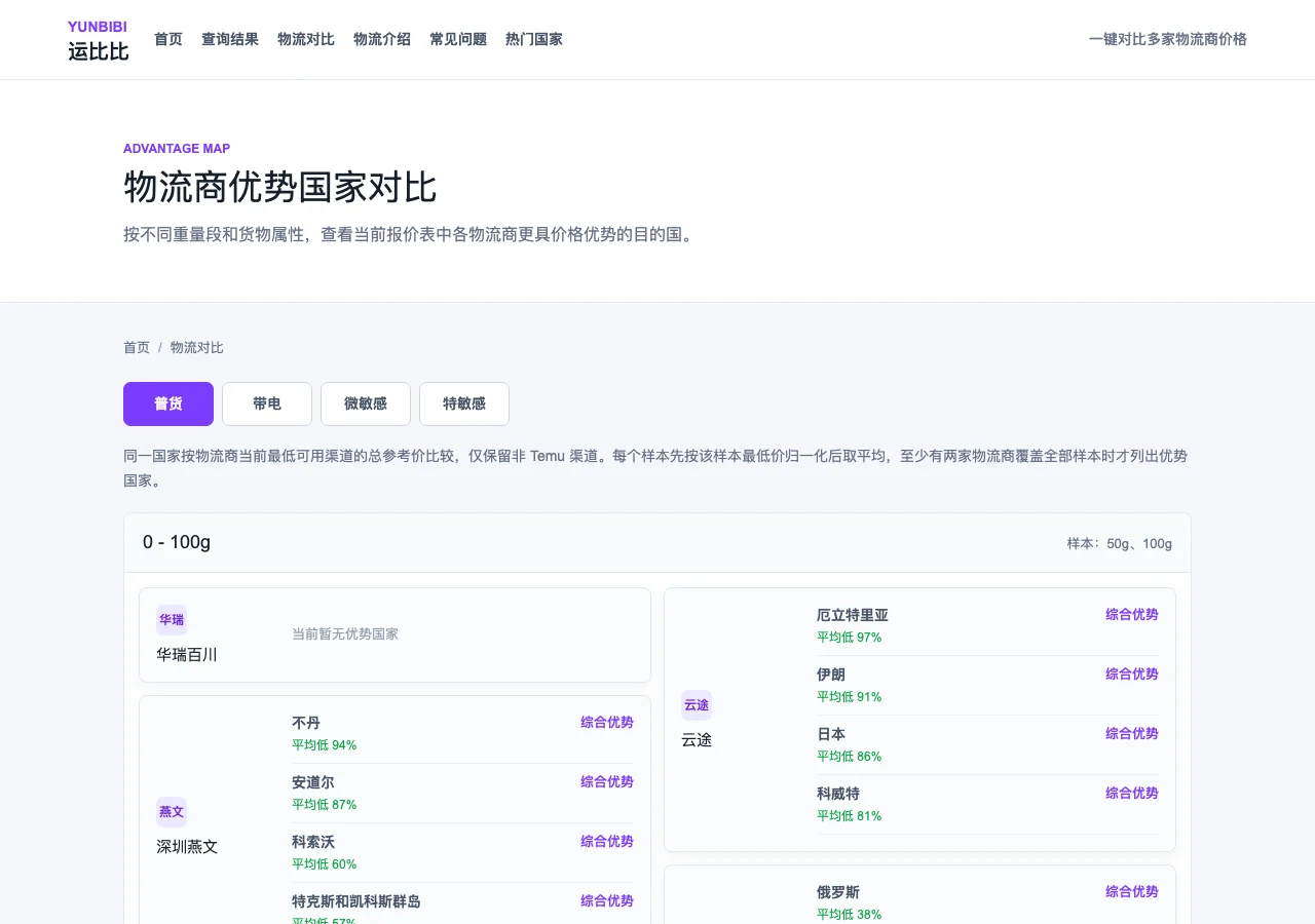 運比比:免費跨境物流比價工具,出貨前先把各家運費比一遍 4 TechMoon 截圖|運比比物流商優勢國家對比頁,按重量段與貨物屬性顯示各物流商具價格優勢的目的國