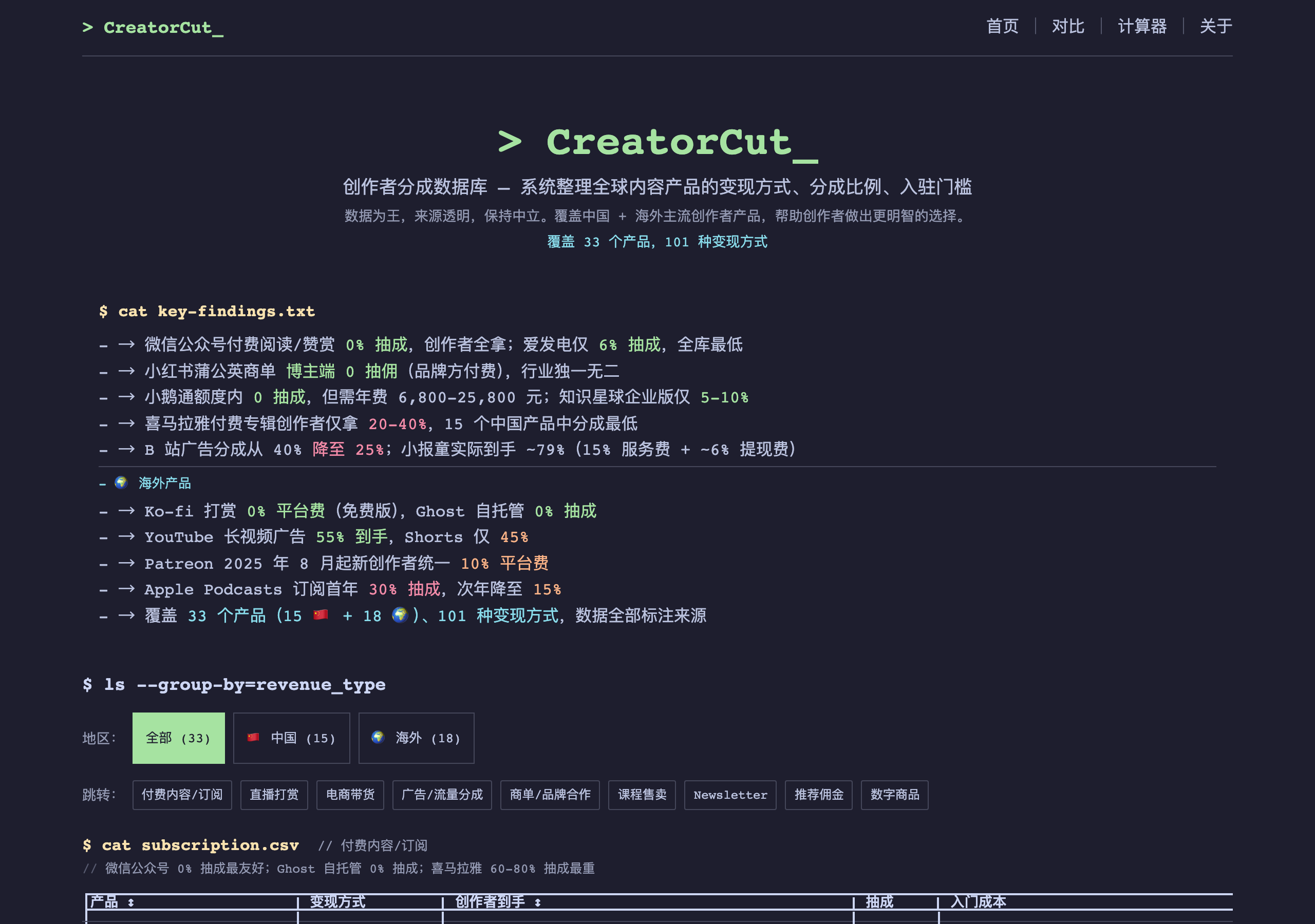 CreatorCut 創作者抽成資料庫:拆開 33 個平台費率,算清你的到手收入 2 CreatorCut 創作者分成資料庫對比頁介面,命令列風格呈現 33 個平台費率