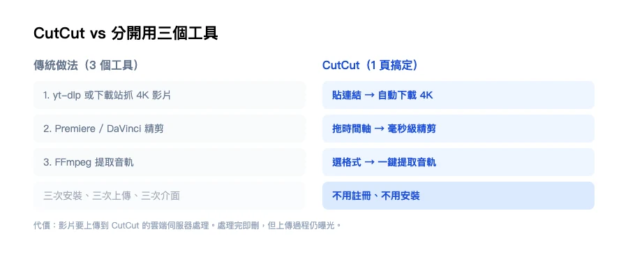 CutCut 一頁搞定 vs 分開用三個工具
