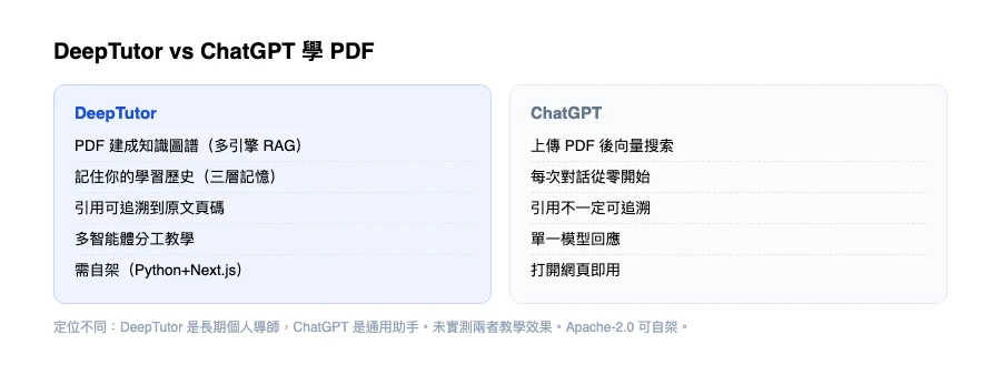 DeepTutor vs ChatGPT