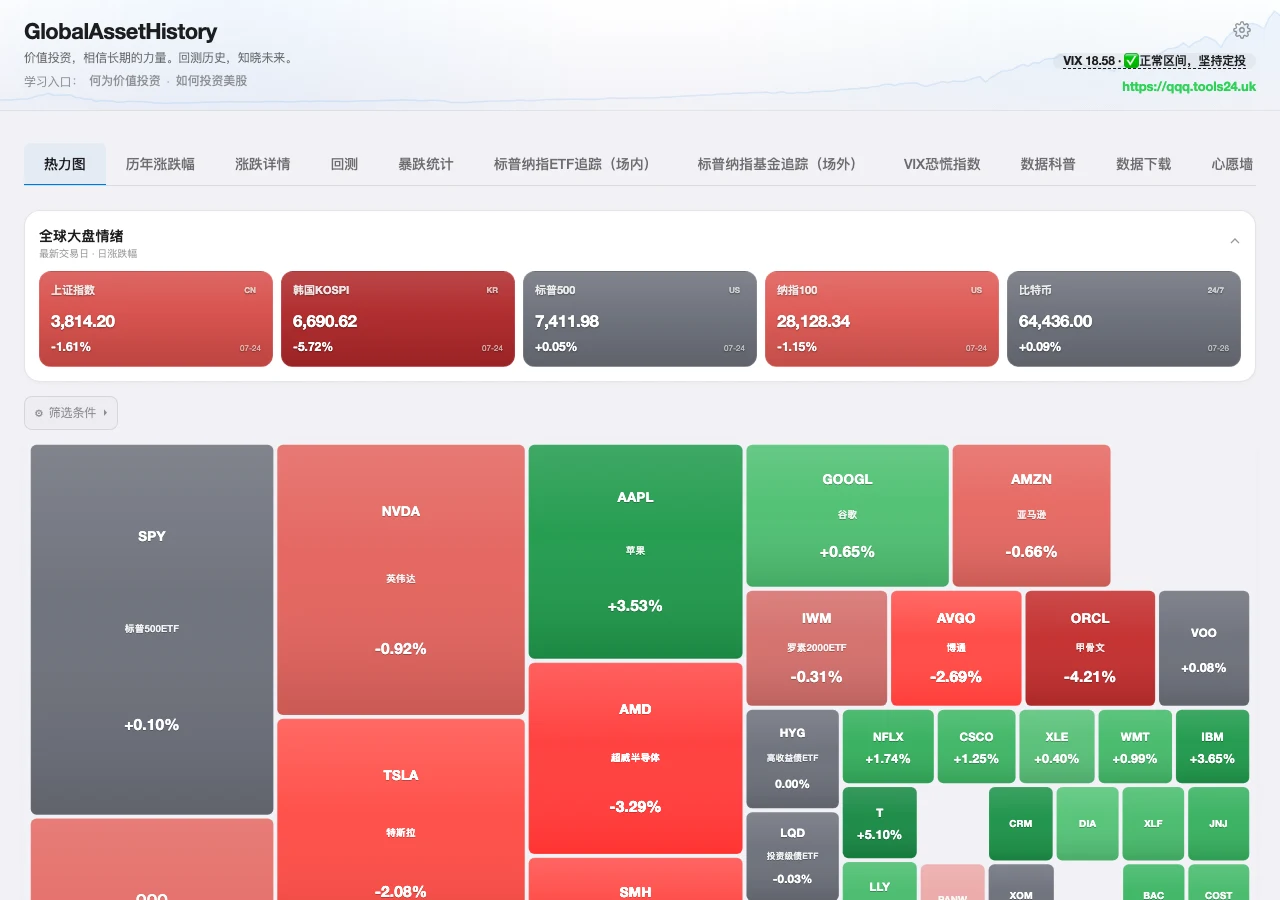 GlobalAssetHistory 開源回測工具:把美股、A 股與加密貨幣的歷史報酬畫進同一張熱力圖 2 GlobalAssetHistory Demo 站 qqq.tools24.uk 首頁熱力圖截圖,顯示跨資產歷年漲跌幅