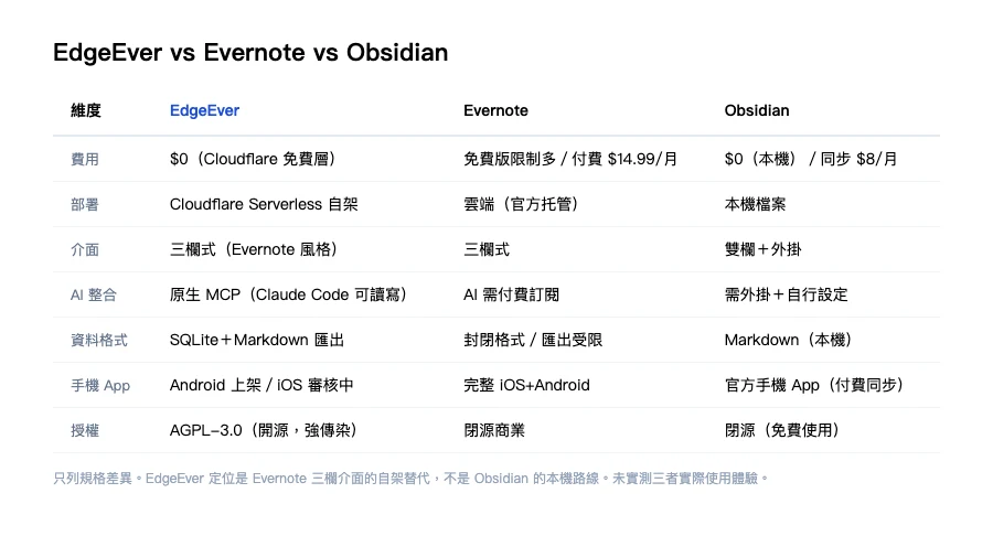 EdgeEver 開源筆記工具:留住 Evernote 三欄介面,免費自架 2 EdgeEver vs Evernote vs Obsidian 規格比較