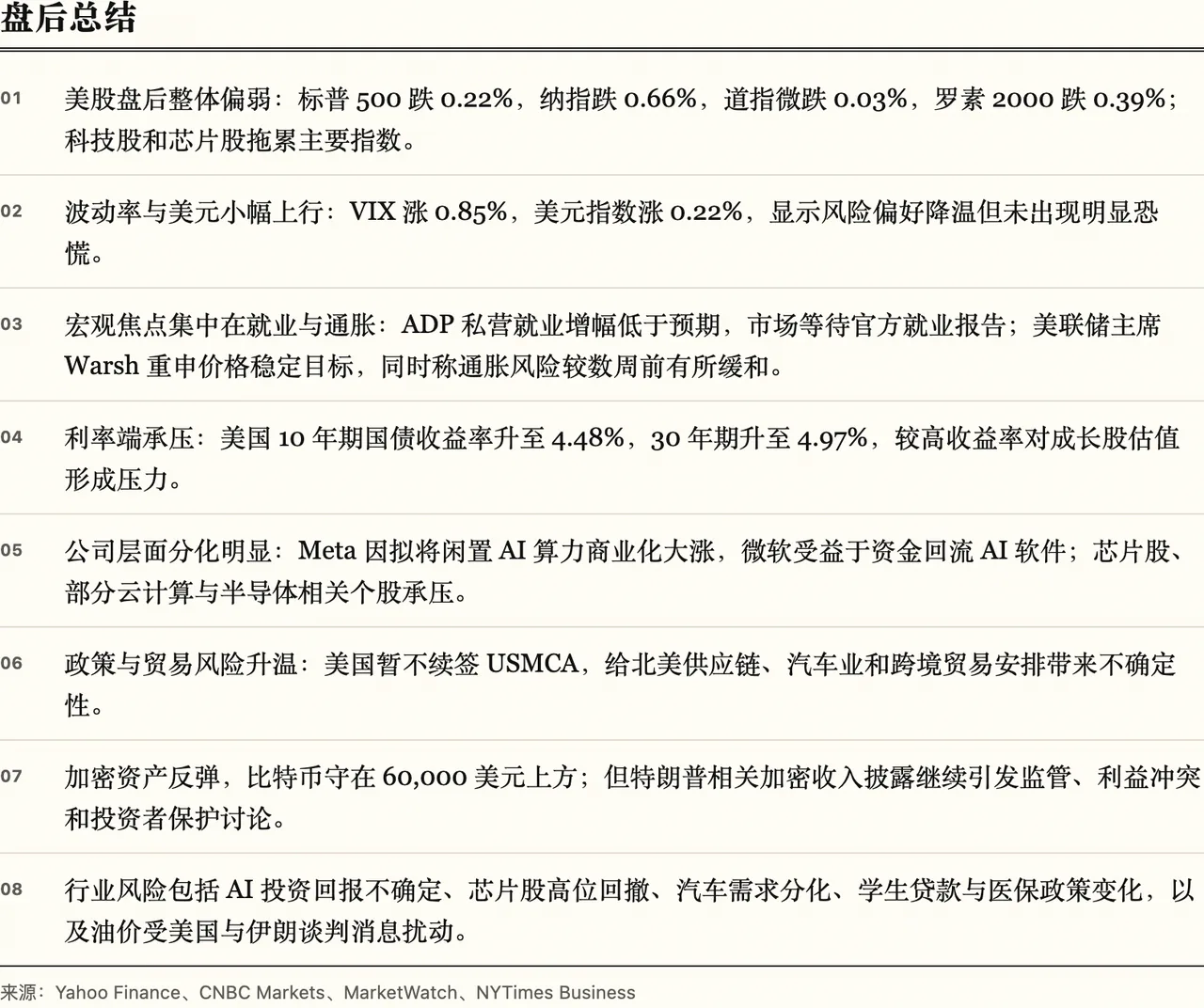 FiNews:用 AI Agent 自動整理的美股盤後日報,每天五分鐘看懂昨夜美股 2 FiNews 網站每日盤後總結區塊,以編號列表整理當天最重要的市場變化