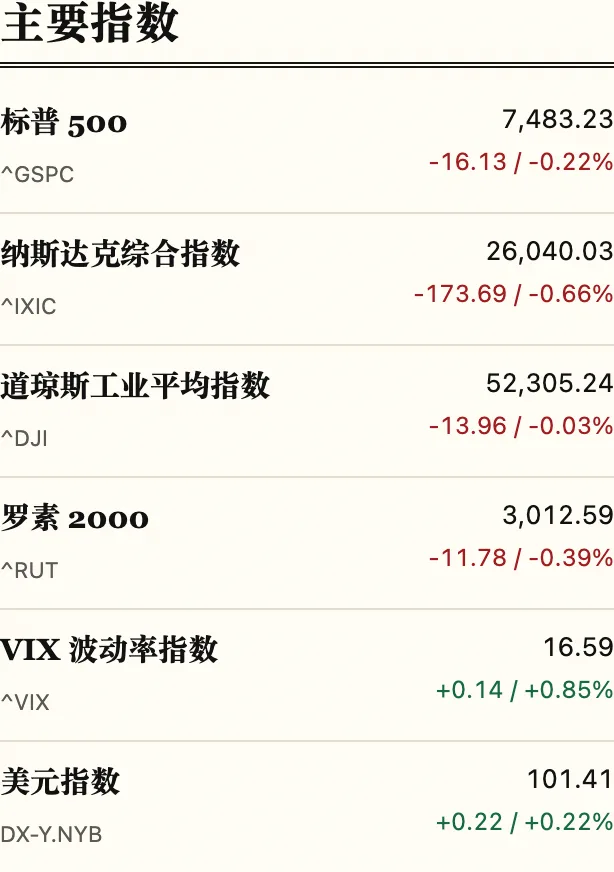 FiNews:用 AI Agent 自動整理的美股盤後日報,每天五分鐘看懂昨夜美股 5 FiNews 網站主要指數與各類資產表現區塊,把股指、利率、匯率與加密貨幣列在同一畫面