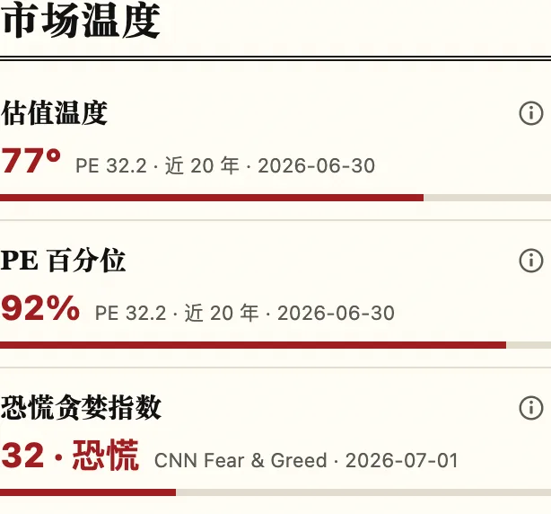 FiNews:用 AI Agent 自動整理的美股盤後日報,每天五分鐘看懂昨夜美股 4 FiNews 網站市場溫度區塊,展示本益比溫度計與 CNN 恐懼貪婪指數等情緒參考