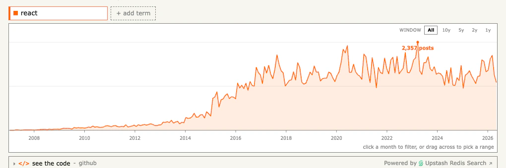 Hacker Trends 查詢 React 關鍵字後的月討論趨勢曲線，顯示 2008 到 2026 年的 Hacker News 提及變化