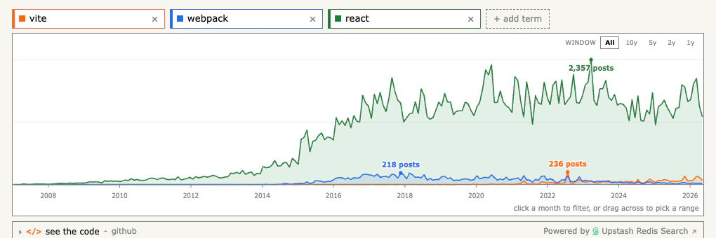 Hacker Trends 同時比較 Vite、Webpack 與 React 的 Hacker News 月討論趨勢曲線