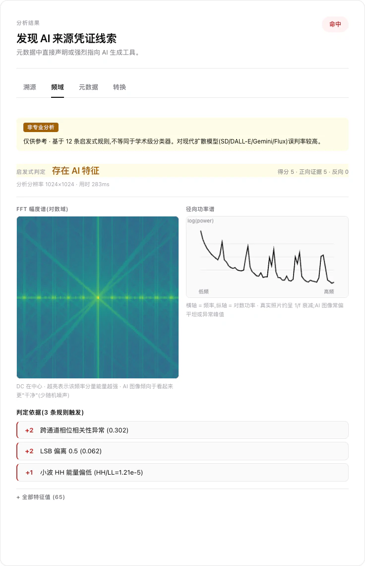 Image Provenance 開源 AI 圖片偵測工具:純瀏覽器檢視 AI 簽章與 EXIF,不上傳、但抹除功能請慎用 3 Image Provenance 頻率域分析頁顯示 FFT 幅度譜熱圖、徑向功率譜與啟發式判定