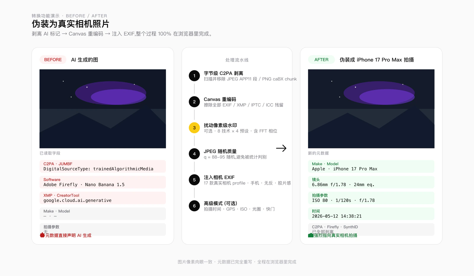 Image Provenance 開源 AI 圖片偵測工具:純瀏覽器檢視 AI 簽章與 EXIF,不上傳、但抹除功能請慎用 5 Image Provenance README 轉換功能示意,顯示 AI 標記剝離、Canvas 重編碼、EXIF 注入前後差異