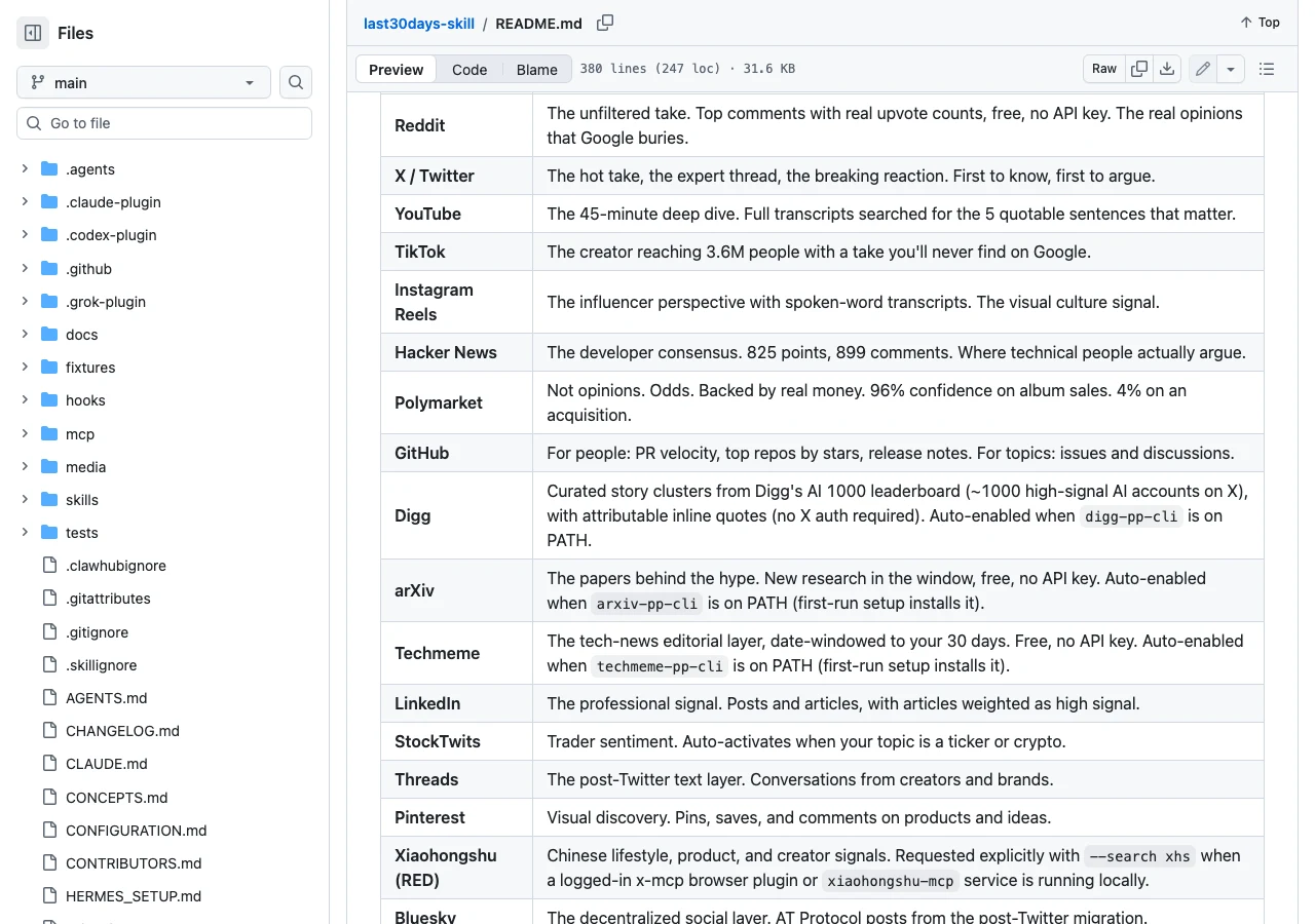 last30days-skill 官方 README 中 Sources scored by the people 段落的來源對照表，列出 Reddit、X、YouTube、TikTok、Hacker News、Polymarket、GitHub 等平台與其群眾互動訊號
