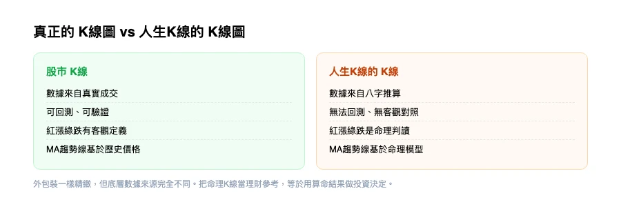 人生K線:把八字做成K線圖,命理也能量化但不代表變科學 2 真正的K線 vs 人生K線的K線