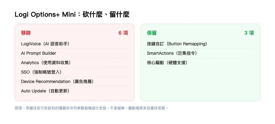Logi Options+ Mini 移除與保留組件對照