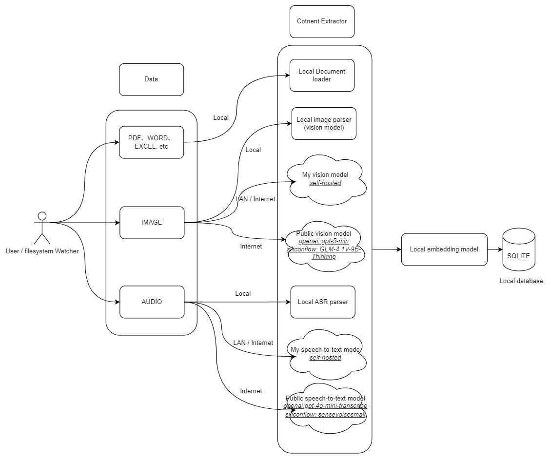 TechMoon 內文圖｜Mango Finder 索引階段架構圖，說明檔案如何被解析、向量化並寫入本機資料庫