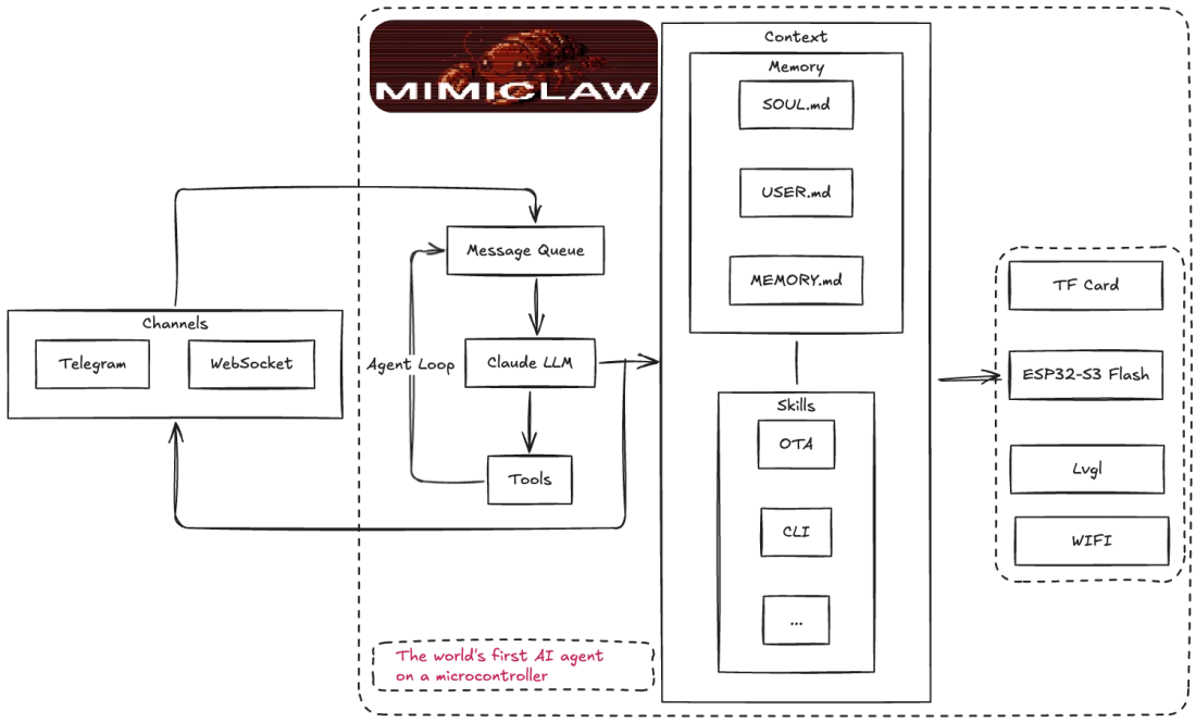 MimiClaw:用 5 美元 ESP32 跑一台 OpenClaw AI 助理 3 MimiClaw 運作流程圖,Telegram 訊息經 ESP32 agent 迴圈呼叫 LLM 與工具後回覆