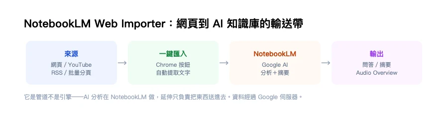 NotebookLM Web Importer:一鍵把網頁收進 NotebookLM 2 NoteBookLM Web Importer 輸送帶流程圖