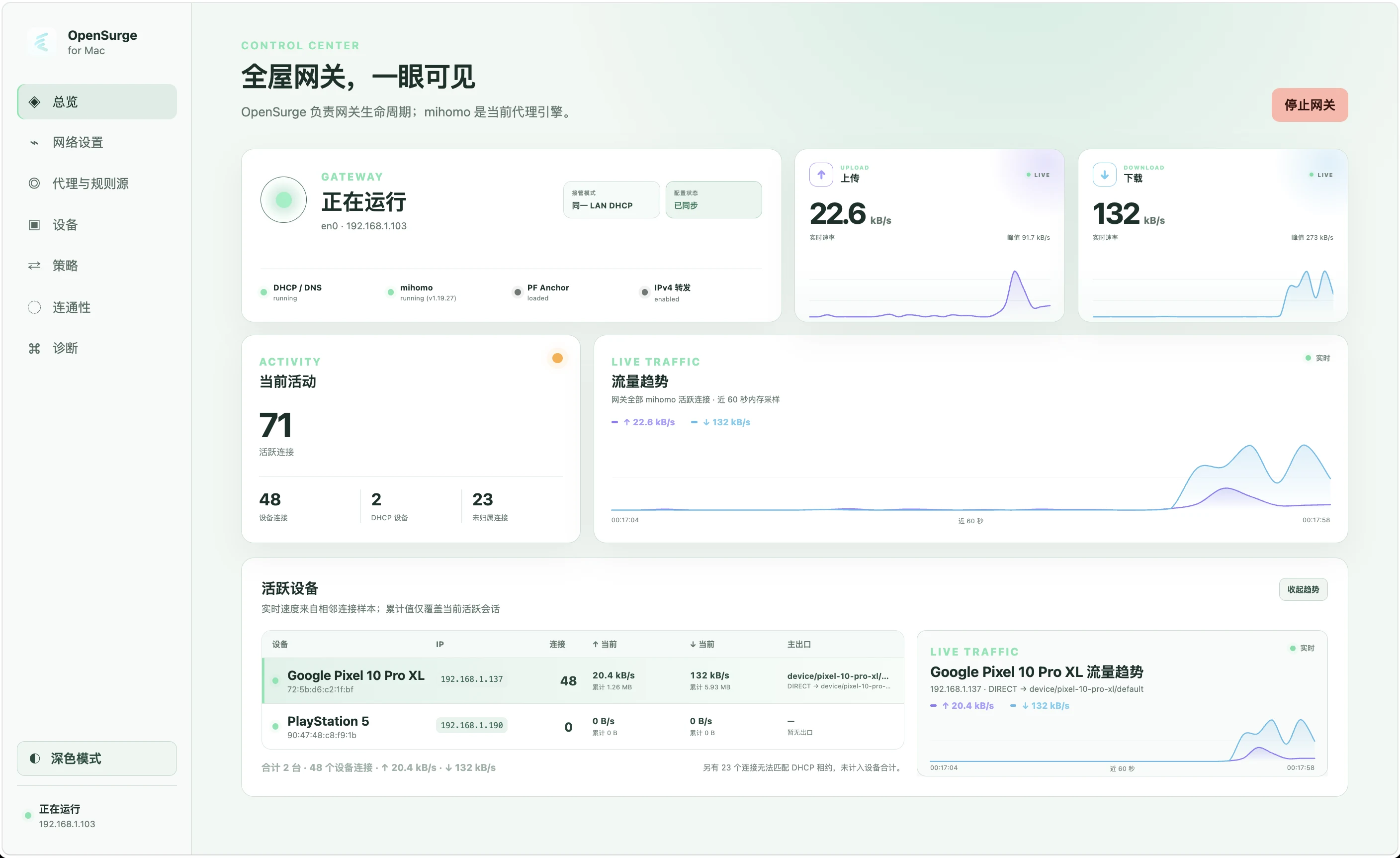 OpenSurge for Mac:把 Mac 變成全屋網路閘道,每台設備走不同出口 2 OpenSurge Dashboard 官方主介面截圖:即時顯示每台設備的連線數、上下行速率與 mihomo 出口鏈。