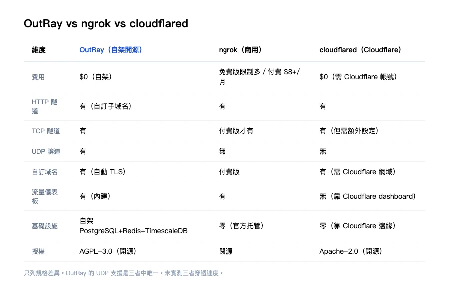 OutRay vs ngrok vs cloudflared 規格比較