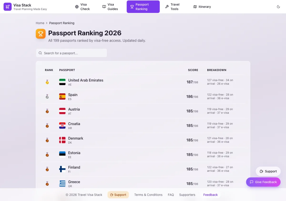 Travel Visa Stack:出發前用一個工具查清楚簽證狀態、申根天數與過境規定 4 TechMoon 截圖|Travel Visa Stack 的護照強度排名頁面,列出 199 本護照依免簽、落地簽與電子簽通行數的每日更新排名