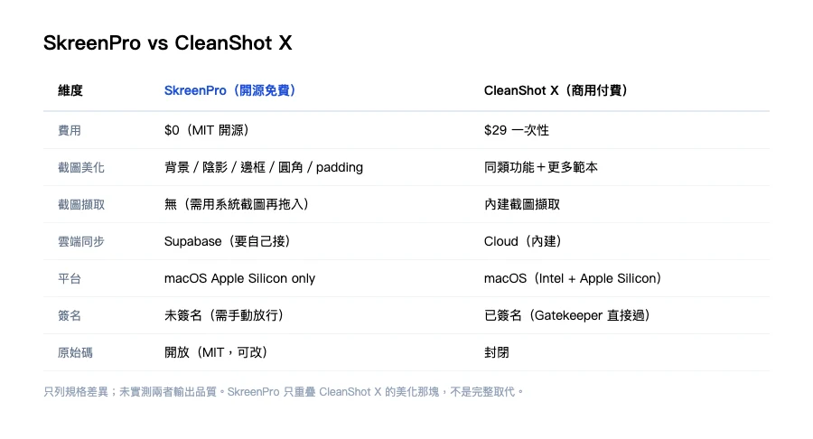 SkreenPro vs CleanShot X 規格比較
