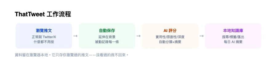 ThatTweet:被動存下刷過的推文,建成可搜尋的本地知識庫 2 ThatTweet 工作流程圖