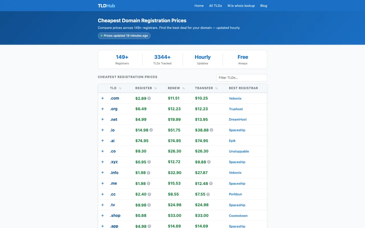 TLDHub 網域比價工具:買網域前先看清續費成本 2 TLDHub 官方網站 tldhub.com 首頁,顯示網域比價搜尋框與 149 家以上註冊商的覆蓋宣告