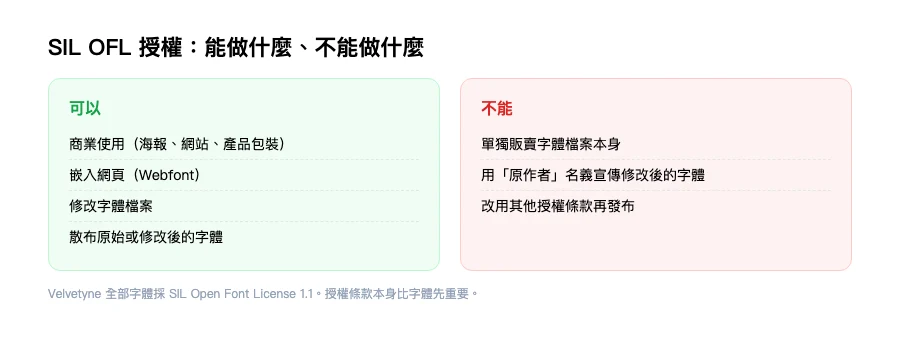 Velvetyne 法國開源字體庫,免費下載實驗藝術字體可商用 2 SIL OFL 授權能做什麼不能做什麼
