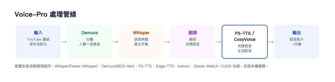 Voice-Pro:把 Whisper 和語音克隆串成本機全自動 AI 配音管線 2 Voice-Pro 處理管線:YouTube/影片→Demucs 分離→Whisper 辨識→翻譯→F5-TTS 克隆→配音輸出。