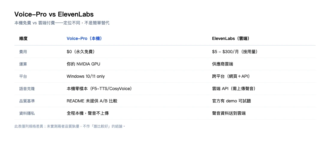 Voice-Pro:把 Whisper 和語音克隆串成本機全自動 AI 配音管線 3 Voice-Pro vs ElevenLabs 規格比較表